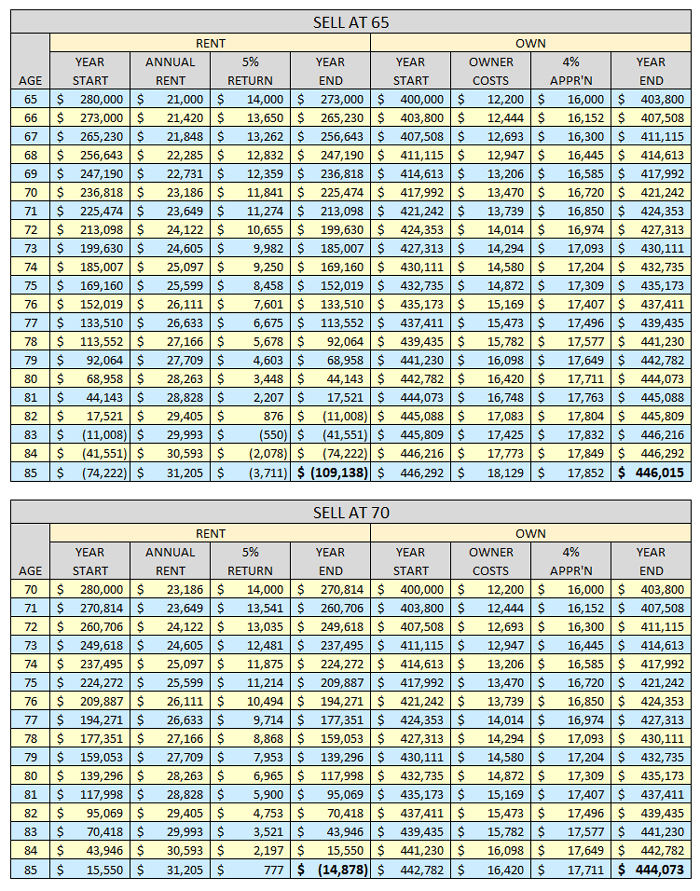 Ideal Age for Seniors to Sell and Rent - Eggstack